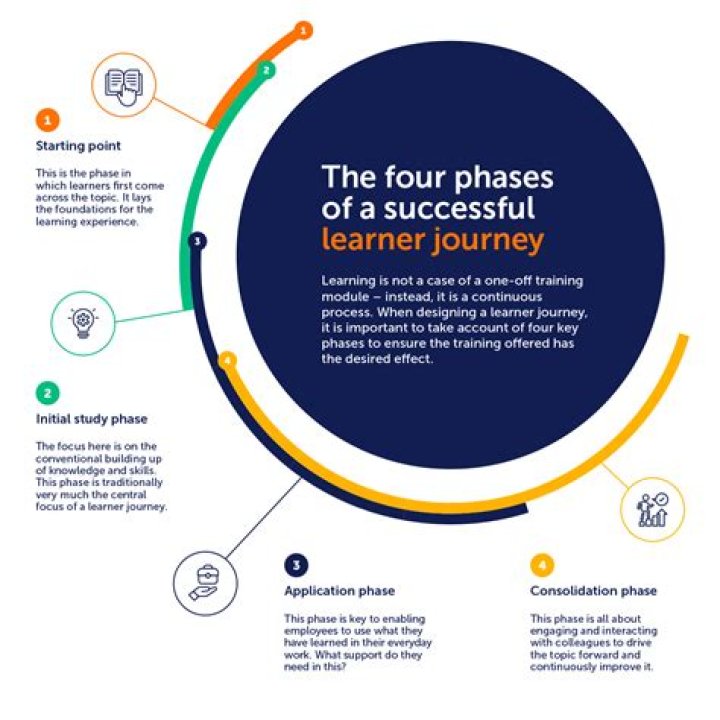 A Journey Of Learning And Growth