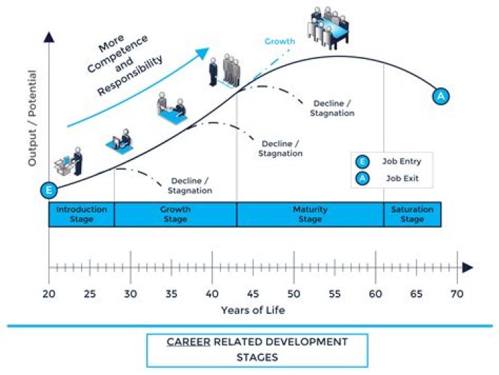 Age, Career, And Life's Odyssey
