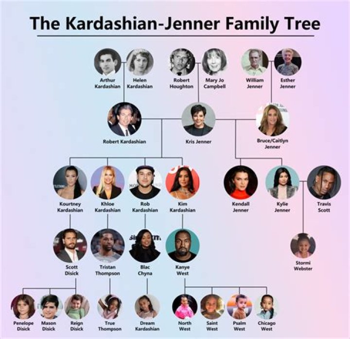 Explore The Ages Of The Iconic Kardashian Sisters