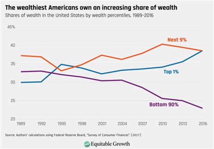 Unraveling Wealth And Its Implications